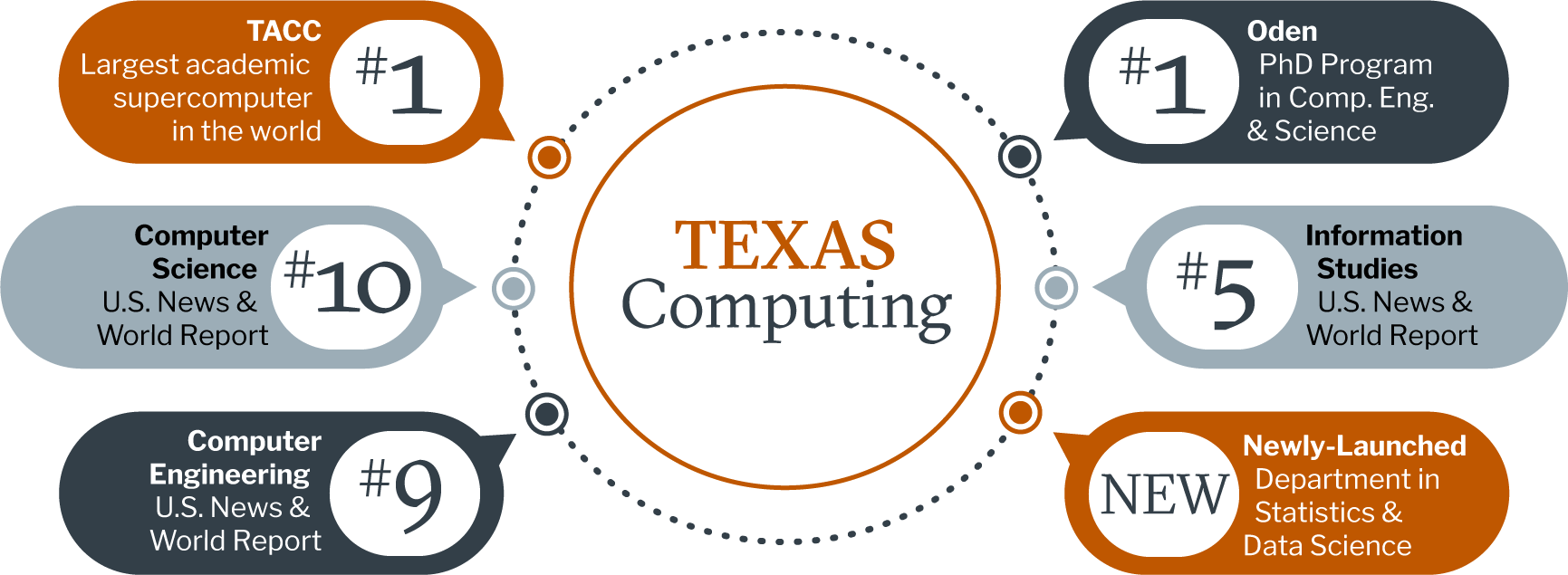 Texas Computing. TACC: largest academic supercomputer in the world. Computer Science: #8, U.S. News and World Report. Computer Engineering: #9, U.S. News and World Report. Oden: #1 PhD Program in Computational Engineering and Science. Information Studies: #5, U.S. News and World Report. NEW: Newly-Launched Department in Statistics and Data Science.