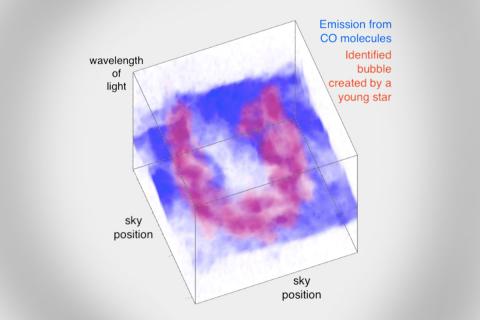 Harnessing Machine Learning to Study the Life Cycle of Stars