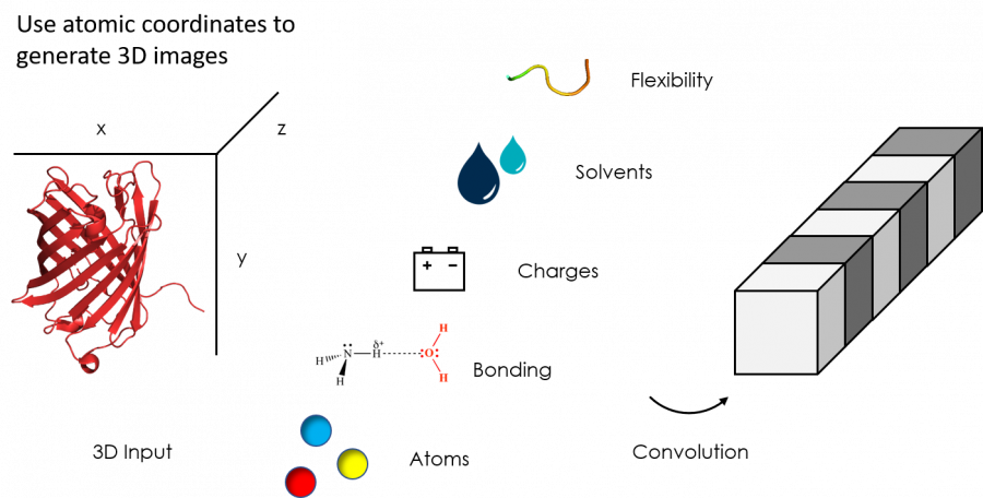 Machine Learning Approaches to Protein Engineering