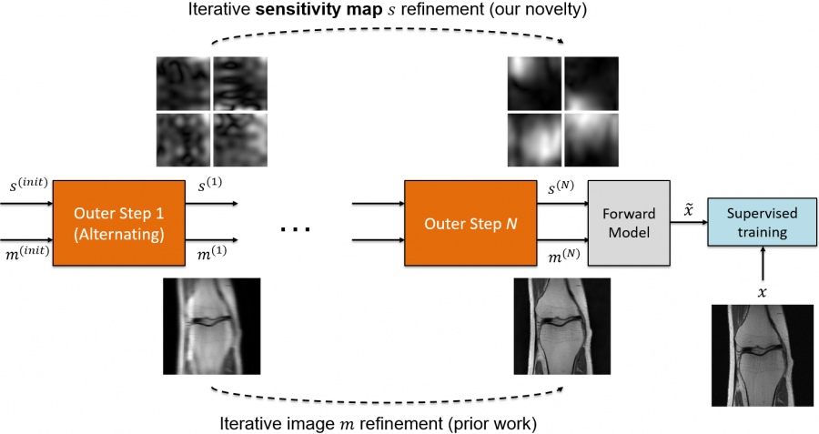 Iterative MRI Optimization